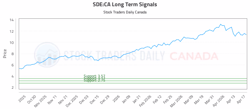 Stock Chart for SDE:CA