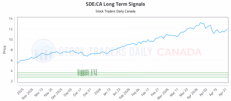 Stock Chart for SDE:CA
