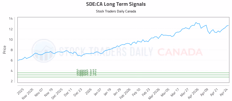 Stock Chart for SDE:CA