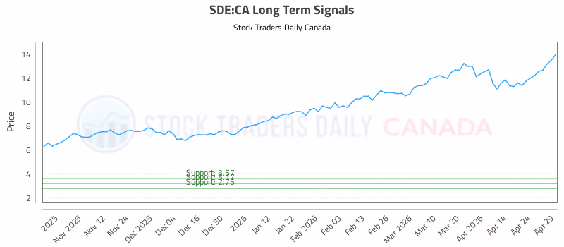 Stock Chart for SDE:CA