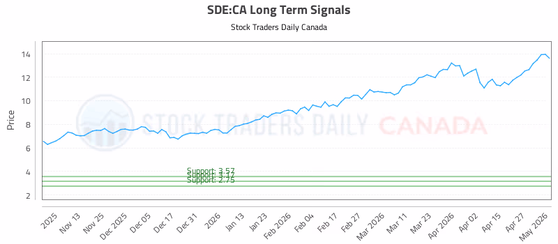 Stock Chart for SDE:CA