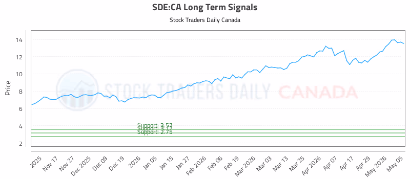 Stock Chart for SDE:CA