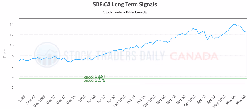 Stock Chart for SDE:CA