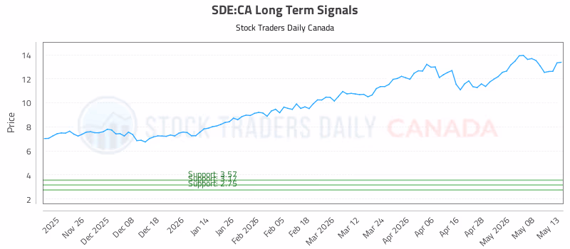 Stock Chart for SDE:CA