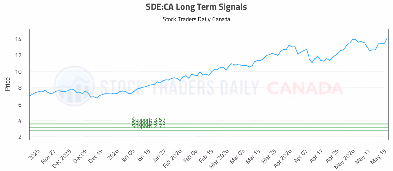 Stock Chart for SDE:CA
