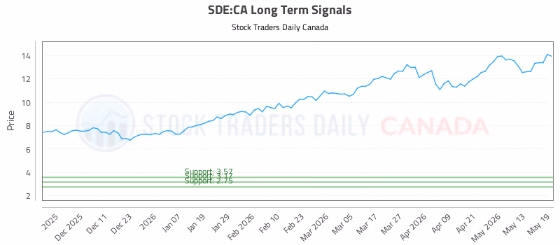 Stock Chart for SDE:CA