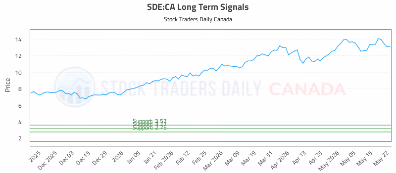 Stock Chart for SDE:CA