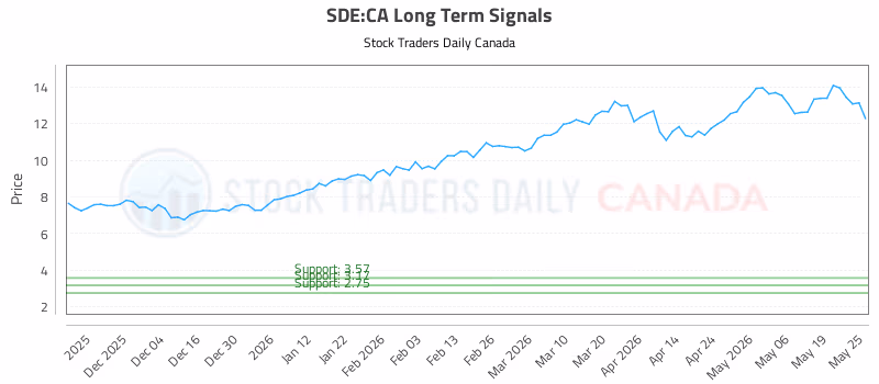 Stock Chart for SDE:CA
