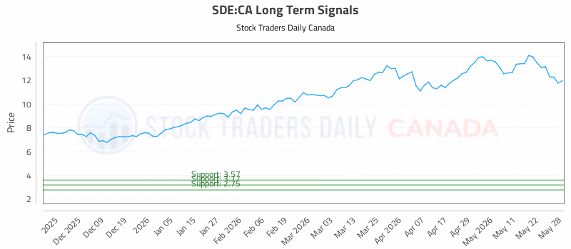 Stock Chart for SDE:CA