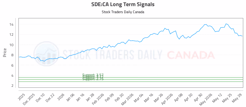 Stock Chart for SDE:CA