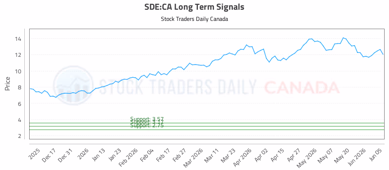 Stock Chart for SDE:CA