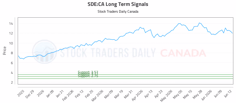 Stock Chart for SDE:CA