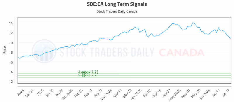 Stock Chart for SDE:CA