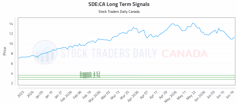 Stock Chart for SDE:CA