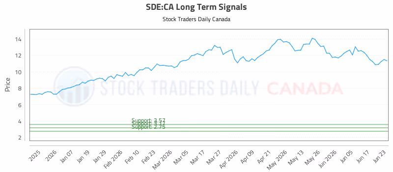 Stock Chart for SDE:CA