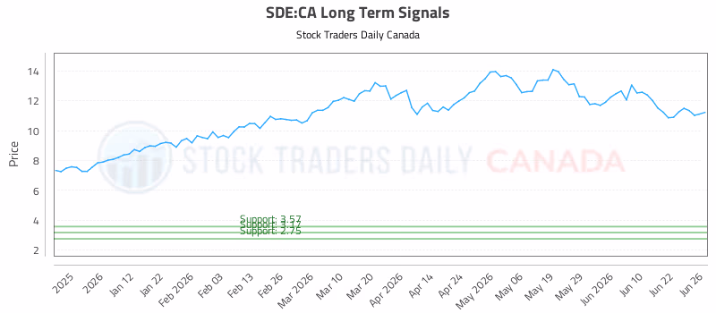 Stock Chart for SDE:CA