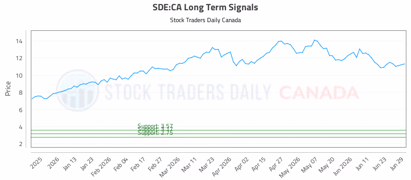 Stock Chart for SDE:CA