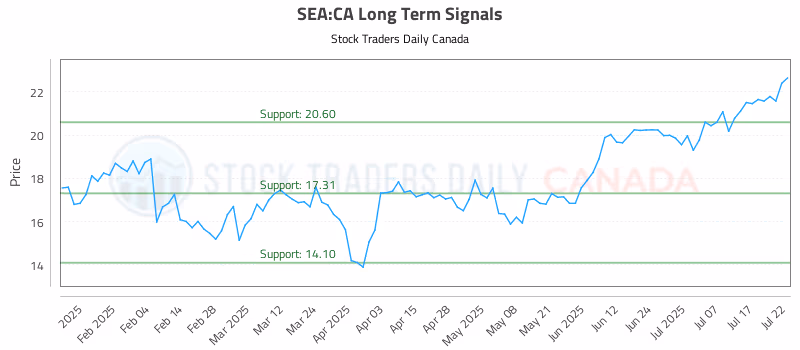 Stock Chart for SEA:CA