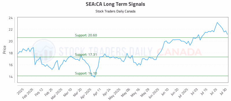 Stock Chart for SEA:CA