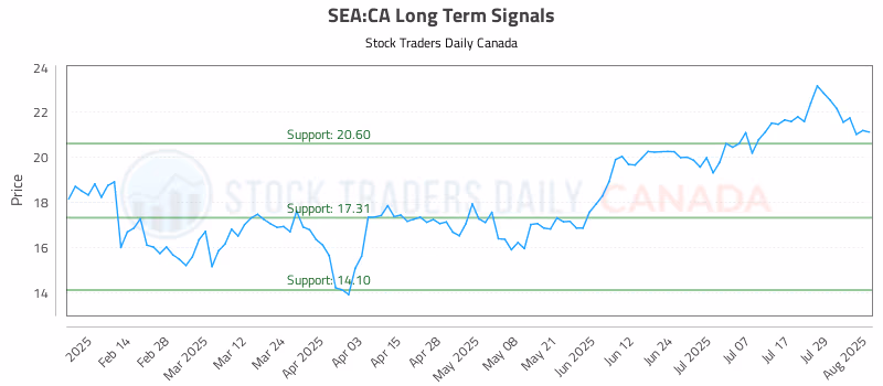 Stock Chart for SEA:CA