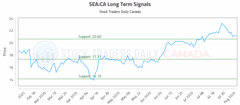 Stock Chart for SEA:CA