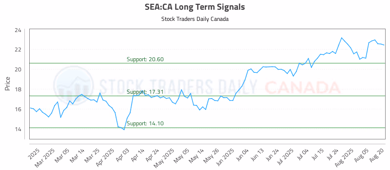 Stock Chart for SEA:CA