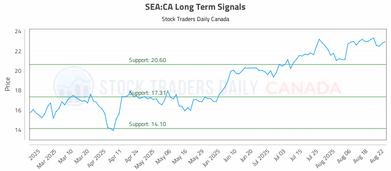 Stock Chart for SEA:CA