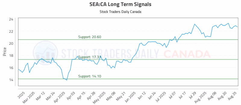Stock Chart for SEA:CA