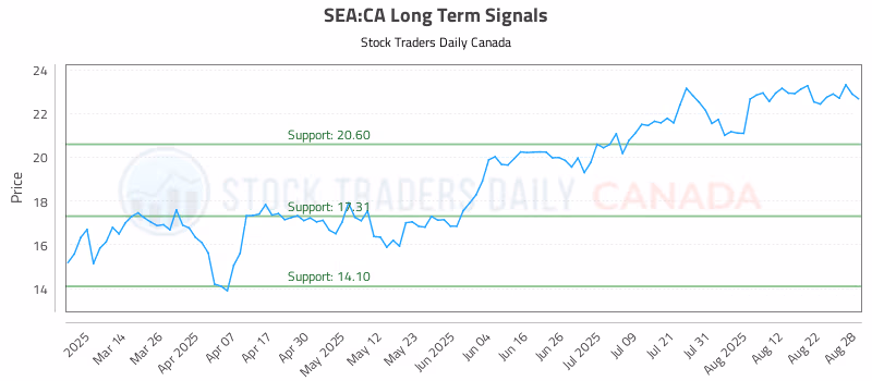 Stock Chart for SEA:CA