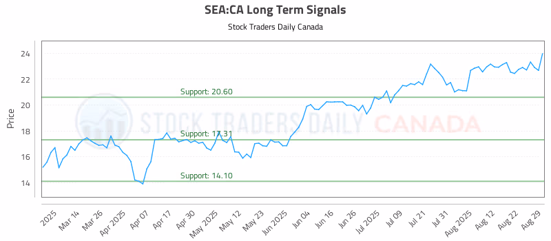 Stock Chart for SEA:CA