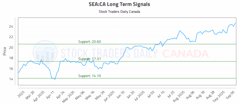 Stock Chart for SEA:CA