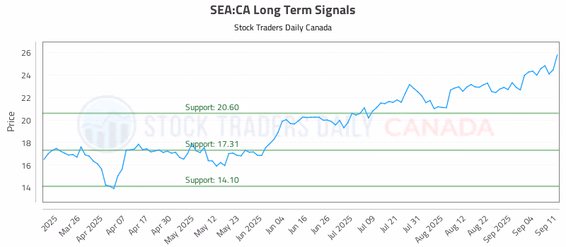 Stock Chart for SEA:CA