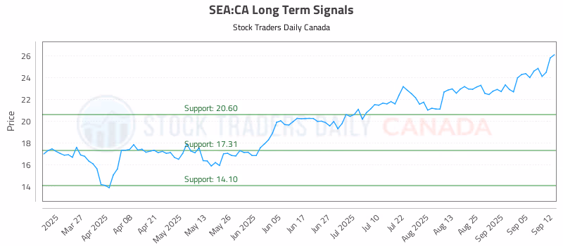 Stock Chart for SEA:CA