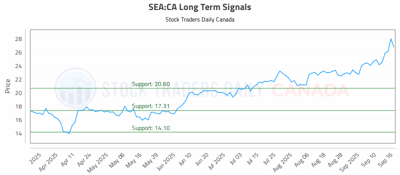 Stock Chart for SEA:CA