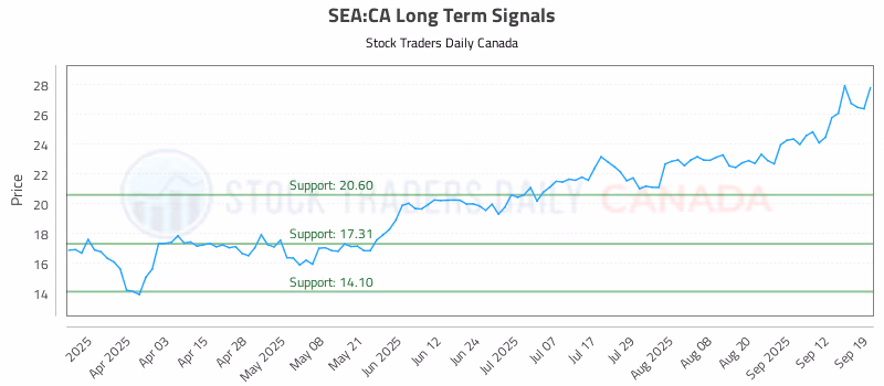 Stock Chart for SEA:CA
