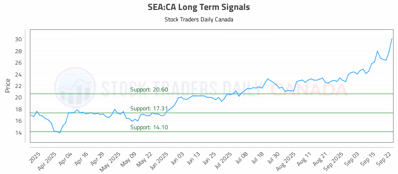 Stock Chart for SEA:CA