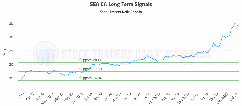 Stock Chart for SEA:CA