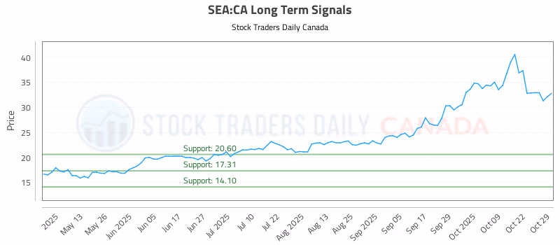 Stock Chart for SEA:CA