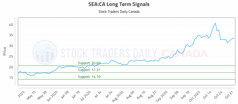Stock Chart for SEA:CA