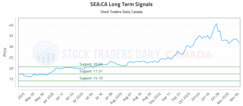 Stock Chart for SEA:CA