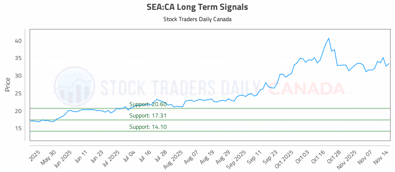 Stock Chart for SEA:CA