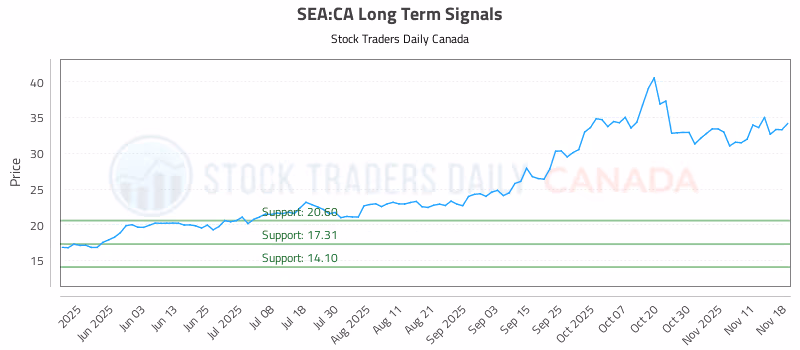 Stock Chart for SEA:CA