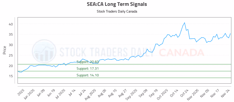 Stock Chart for SEA:CA