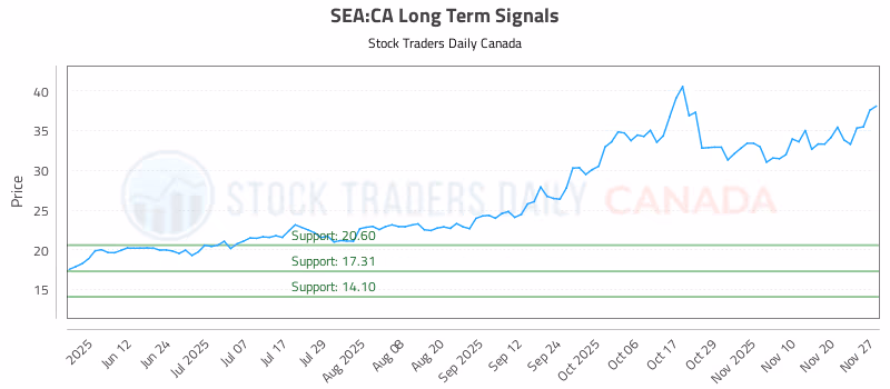 Stock Chart for SEA:CA