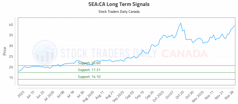 Stock Chart for SEA:CA