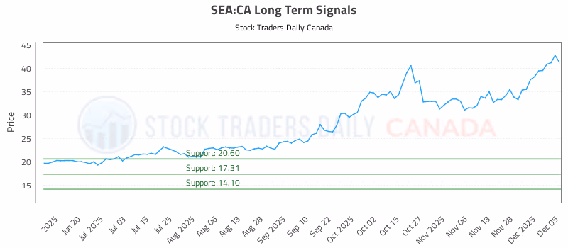 Stock Chart for SEA:CA