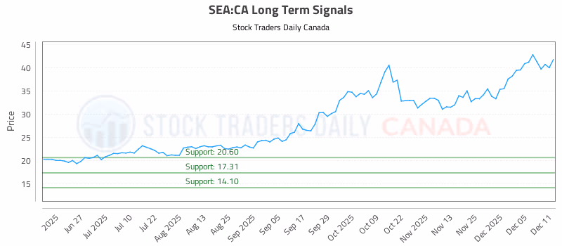 Stock Chart for SEA:CA