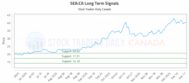Stock Chart for SEA:CA