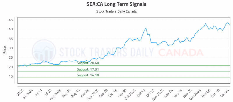 Stock Chart for SEA:CA