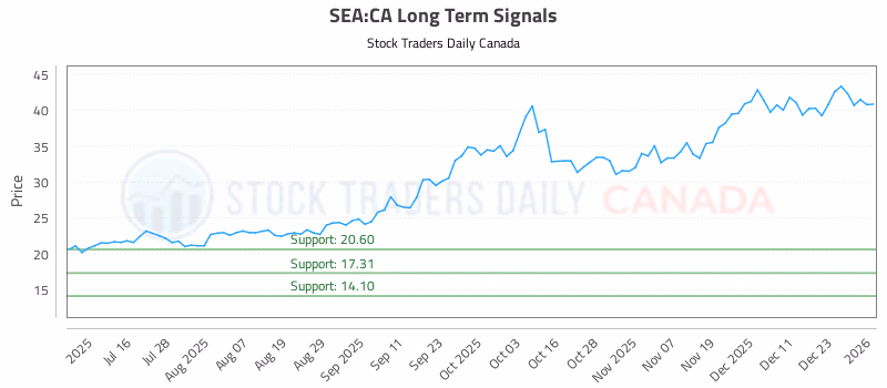 Stock Chart for SEA:CA